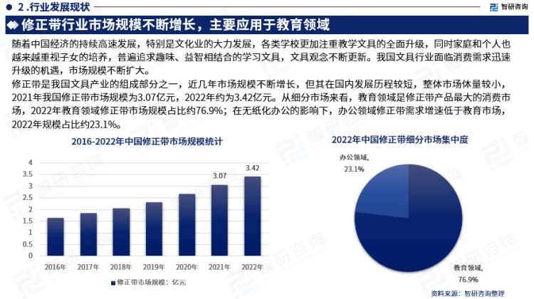 行業(yè)干貨！智研咨詢發(fā)布：2023年中國修正帶行業(yè)市場分析報(bào)告