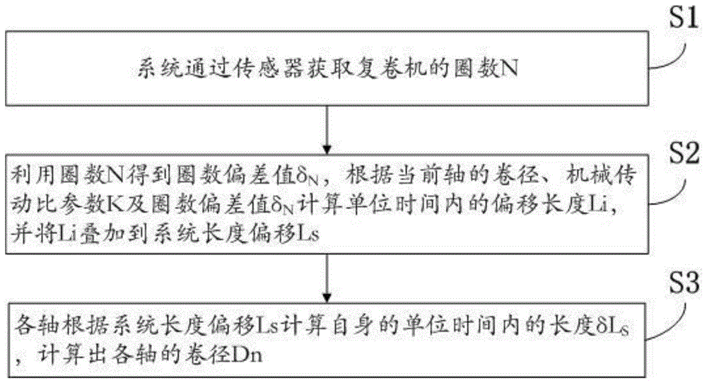 一種復卷機卷徑的計算方法與流程 一種復卷機卷徑的計算方法與流程