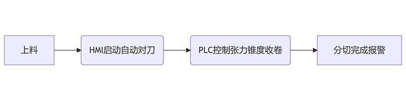 智能分切時代：PLC控制+人機界面如何簡化操作？